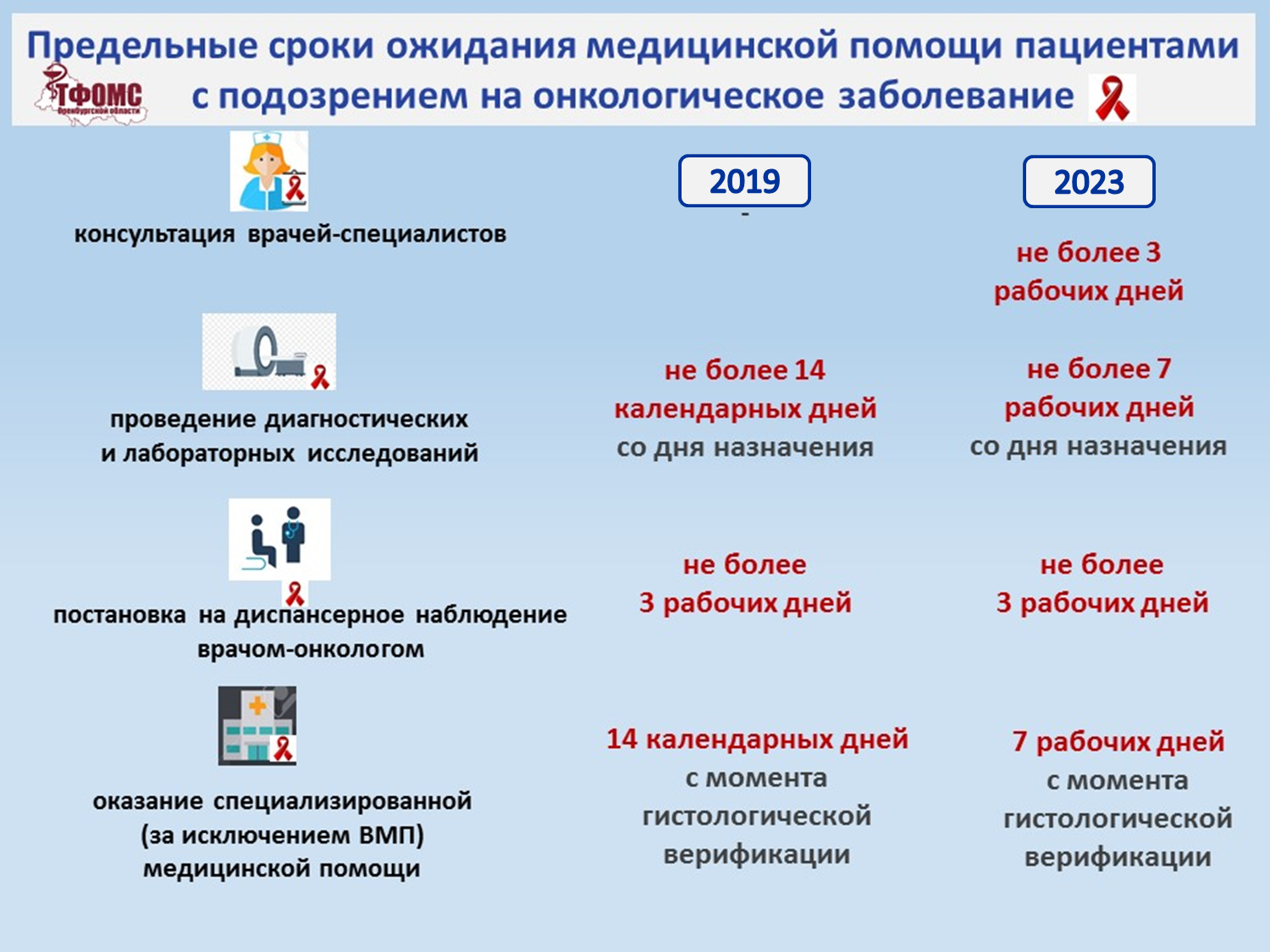 Новый закон здравоохранения. Сроки оказания медицинской помощи. Сроки оказания помощи онкологическим больным. Сроки ожидания медицинской помощи.